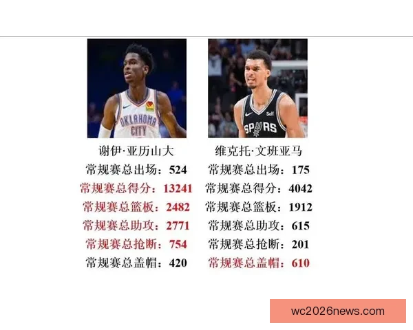 文班亚马表示会为自己投MVP票 称与亚历山大各有优势